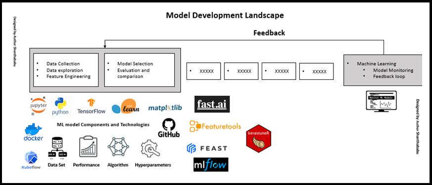 Model development landscape 